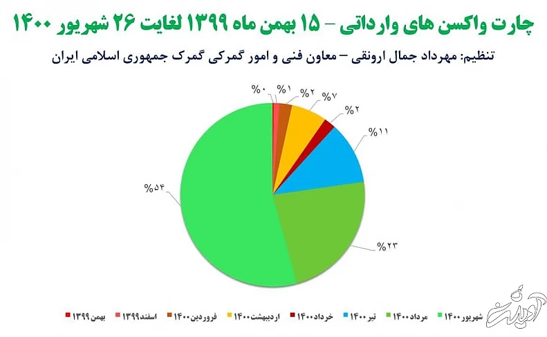 واکسن های وارداتی